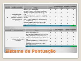 Sistema de Pontuação
Nota Média Nota Média
MAIS DE 3 ANOS DE MERCADO 4 10 40 10 40
EMPRESA E/OU RESPONSÁVEIS TÉCNICOS COM
SEDE NO MESMO ESTADO DA IMPLANTAÇÃO DA
LOJA
3 10 30 8
24
APRESENTAR CERTIDÕES NEGATIVAS DE DÉBITOS
NO INSS
5 10 50 10
50
EQUIPE TENDO FORMAÇÃO DE ACORDO COMA
SUA ESPECIALIDADE
4 8 32 8
32
APRESENTAR REFERÊNCIAS DOS TRÊS ÚLTIMOS
TRABALHOS EXECUTADOS
5 8 40 10
50
Total 21 192 196
26
Gerenciamento de
Aquisições > Sistema
Software e Hardware >
Instalação e Suporte
Técnico
Concorrência Item a ser contratado Critério Peso
Future Informática Software Treinamentos
Nota Média Nota Média
MAIS DE 3 ANOS DE MERCADO 4 10 40 10 40
EMPRESA E/OU RESPONSÁVEIS TÉCNICOS COMSEDE
NO MESMO ESTADO DA IMPLANTAÇÃO DA LOJA
3 10 30 8
24
APRESENTAR CERTIDÕES NEGATIVAS DE DÉBITOS NO
INSS
5 10 50 10
50
EQUIPE TENDO FORMAÇÃO DE ACORDO COMA SUA
ESPECIALIDADE
4 8 32 8
32
APRESENTAR REFERÊNCIAS DOS TRÊS ÚLTIMOS
TRABALHOS EXECUTADOS
5 8 40 10
50
Total 21 192 196
27
Gerenciamento de Aquisições >
Sistema Software e Hardware >
Treinamento
Concorrência Item a ser contratado Critério Peso
Future Informática Software Treinamentos
 