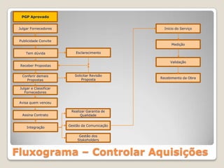 Fluxograma – Controlar Aquisições
PGP Aprovado
Julgar Fornecedores
Publicidade Convite
Tem dúvida Esclarecimento
Receber Propostas
Conferir demais
Propostas
Avisa quem venceu
Solicitar Revisão
Proposta
Julgar e Classificar
Fornecedores
Assina Contrato
Integração
Realizar Garantia de
Qualidade
Gestão da Comunicação
Gestão dos
Stakeholders
Inicio do Serviço
Medição
Validação
Recebimento da Obra
 