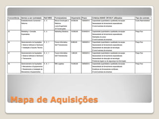Mapa de Aquisições
 