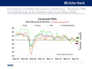Emerging markets slowdown continues. Russian PMI
is contracting at its fastest rate since May 2009…
Composite PMIs
(Manufacturing & Services ** Excludes Construction**)
30
35
40
45
50
55
60
65
Mar-07 Mar-08 Mar-09 Mar-10 Mar-11 Mar-12 Mar-13 Mar-14
Brazil Russia India Emerging Markets
Source: Markit Economics
ContractionExpansion
 