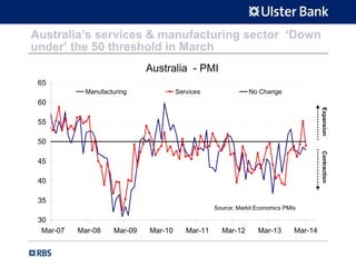 Australia’s services & manufacturing sector ‘Down
under’ the 50 threshold in March
Australia - PMI
30
35
40
45
50
55
60
65
Mar-07 Mar-08 Mar-09 Mar-10 Mar-11 Mar-12 Mar-13 Mar-14
Manufacturing Services No Change
Source: Markit Economics PMIs
ContractionExpansion
 