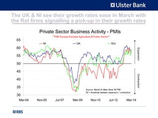 The UK & NI see their growth rates ease in March with
the RoI firms signalling a pick-up in their growth rates
Private Sector Business Activity - PMIs
30
35
40
45
50
55
60
65
Mar-04 Nov-05 Jul-07 Mar-09 Nov-10 Jul-12 Mar-14
NI UK RoI
Source: Markit & Ulster Bank NI PMI
50 = threshold between expansion / contraction
ExpansionContraction
**PMI Surveys Exclude Agriculture & Public Sector**
 