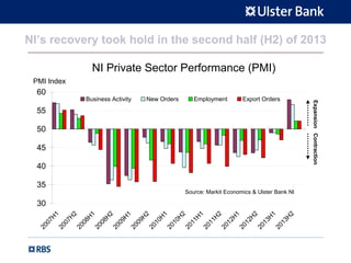 NI’s recovery took hold in the second half (H2) of 2013
NI Private Sector Performance (PMI)
30
35
40
45
50
55
60
2007H
1
2007H
2
2008H
1
2008H
2
2009H
1
2009H
2
2010H
1
2010H
2
2011H
1
2011H
2
2012H
1
2012H
2
2013H
1
2013H
2
PMI Index
Business Activity New Orders Employment Export Orders
ExpansionContraction
Source: Markit Economics & Ulster Bank NI
 