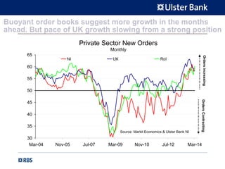 Buoyant order books suggest more growth in the months
ahead. But pace of UK growth slowing from a strong position
Private Sector New Orders
Monthly
30
35
40
45
50
55
60
65
Mar-04 Nov-05 Jul-07 Mar-09 Nov-10 Jul-12 Mar-14
NI UK RoI
Source: Markit Economics & Ulster Bank NI
OrdersincreasingOrdersContracting
 