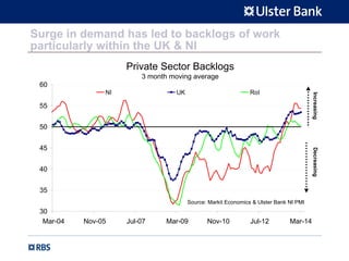 Surge in demand has led to backlogs of work
particularly within the UK & NI
Private Sector Backlogs
3 month moving average
30
35
40
45
50
55
60
Mar-04 Nov-05 Jul-07 Mar-09 Nov-10 Jul-12 Mar-14
NI UK RoI
Source: Markit Economics & Ulster Bank NI PMI
IncreasingDecreasing
 