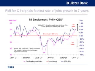 PMI for Q1 signals fastest rate of jobs growth in 7 years
NI Employment: PMI v QES*
35
40
45
50
55
60
2004 Q1 2006 Q1 2008 Q1 2010 Q1 2012 Q1 2014 Q1
PMI Index
-1.5%
-1.3%
-1.0%
-0.8%
-0.5%
-0.3%
0.0%
0.3%
0.5%
0.8%
1.0%
Q/Q
PMI Employment Index No Change QES Q/Q
*QES is DFP's official Quarterly Employment Survey of the
number of jobs in NI & includes public sector
Discontinuity in QES Series
Job
losses
Job
gains
Source: DFP, Ulster Bank & Markit Economics,
PMI Index 50.0 denotes threshold between
expansion / contraction
 