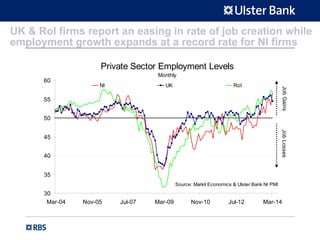 UK & RoI firms report an easing in rate of job creation while
employment growth expands at a record rate for NI firms
Private Sector Employment Levels
Monthly
30
35
40
45
50
55
60
Mar-04 Nov-05 Jul-07 Mar-09 Nov-10 Jul-12 Mar-14
NI UK RoI
Source: Markit Economics & Ulster Bank NI PMI
JobGainsJobLosses
 