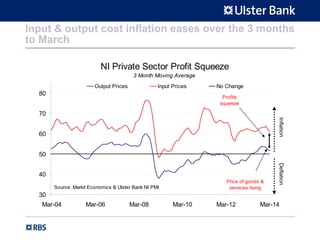Input & output cost inflation eases over the 3 months
to March
NI Private Sector Profit Squeeze
3 Month Moving Average
30
40
50
60
70
80
Mar-04 Mar-06 Mar-08 Mar-10 Mar-12 Mar-14
Output Prices Input Prices No Change
InflationDeflation
Source: Markit Economics & Ulster Bank NI PMI
Profits
squeeze
Price of goods &
services rising
 