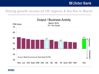 Strong growth across all UK regions & the RoI in March
Output / Business Activity
March 2014
50 = No change
56.6
58.1
59.1
40
45
50
55
60
65
70
Wal Lon SW East WM EM UK SE NE NI Scot NW Y&H RoI
PMI Index
ExpansionContraction
Source: Markit Economics & Ulster Bank NI PMI
 