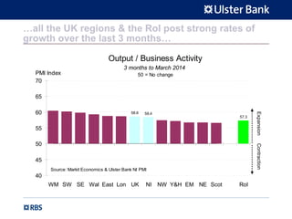 …all the UK regions & the RoI post strong rates of
growth over the last 3 months…
Output / Business Activity
3 months to March 2014
50 = No change
58.4
57.3
58.6
40
45
50
55
60
65
70
WM SW SE Wal East Lon UK NI NW Y&H EM NE Scot RoI
PMI Index
Source: Markit Economics & Ulster Bank NI PMI
ExpansionContraction
 
