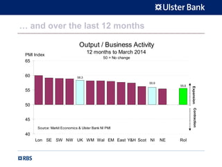 … and over the last 12 months
Output / Business Activity
12 months to March 2014
50 = No change
55.6
58.3
55.9
40
45
50
55
60
65
Lon SE SW NW UK WM Wal EM East Y&H Scot NI NE RoI
PMI Index
ExpansionContraction
Source: Markit Economics & Ulster Bank NI PMI
 