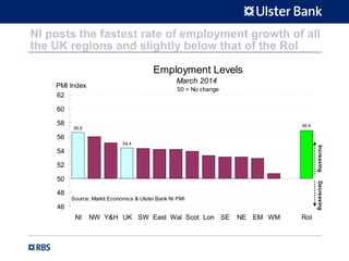 NI posts the fastest rate of employment growth of all
the UK regions and slightly below that of the RoI
Employment Levels
March 2014
50 = No change
56.6
54.4
56.9
46
48
50
52
54
56
58
60
62
NI NW Y&H UK SW East Wal Scot Lon SE NE EM WM RoI
PMI Index
IncreasingDecreasing
Source: Markit Economics & Ulster Bank NI PMI
 