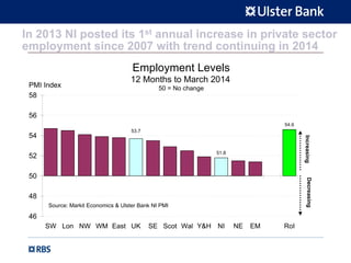 In 2013 NI posted its 1st annual increase in private sector
employment since 2007 with trend continuing in 2014
Employment Levels
12 Months to March 2014
50 = No change
53.7
54.6
51.8
46
48
50
52
54
56
58
SW Lon NW WM East UK SE Scot Wal Y&H NI NE EM RoI
PMI Index
IncreasingDecreasing
Source: Markit Economics & Ulster Bank NI PMI
 