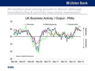 All sectors post strong growth in March although
manufacturing & services lose some momentum
UK Business Activity / Output - PMIs
20
30
40
50
60
70
Mar-06 Mar-07 Mar-08 Mar-09 Mar-10 Mar-11 Mar-12 Mar-13 Mar-14
Services Manufacturing Construction
Source: Markit Economics
ExpansionContraction
 