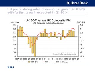 UK posts strong rates of economic growth in Q2-Q4
with further growth expected in Q1 2014
UK GDP versus UK Composite PMI
UK Composite includes Construction
25
30
35
40
45
50
55
60
65
2007 Q1 2008 Q1 2009 Q1 2010 Q1 2011 Q1 2012 Q1 2013 Q1 2014 Q1
PMI Index
-2.5
-2
-1.5
-1
-0.5
0
0.5
1
1.5
GDP Q/Q
GDP Q/Q PMI PMI No Change
Source: ONS & Markit Economics
 