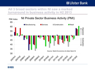 All 3 broad sectors within NI saw a marked
turnaround in business activity in H2 2013
NI Private Sector Business Activity (PMI)
30
35
40
45
50
55
60
65
2007H
12007H22008H
12008H
22009H12009H
22010H
12010H22011H
12011H
22012H12012H
22013H
12013H2
PMI Index
Manufacturing Services Construction Retail
ExpansionContraction
Source: Markit Economics & Ulster Bank NI
 