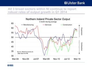 All 3 broad sectors within NI continue to report
robust rates of output growth in Q1 2014
Northern Ireland Private Sector Output
3 month moving average
30
35
40
45
50
55
60
65
Mar-04 Nov-05 Jul-07 Mar-09 Nov-10 Jul-12 Mar-14
Manufacturing Services Construction
Source: Markit Economics &
Ulster Bank NI PMI
ExpansionContraction
 