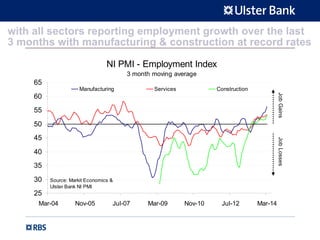 with all sectors reporting employment growth over the last
3 months with manufacturing & construction at record rates
NI PMI - Employment Index
3 month moving average
25
30
35
40
45
50
55
60
65
Mar-04 Nov-05 Jul-07 Mar-09 Nov-10 Jul-12 Mar-14
Manufacturing Services Construction
Source: Markit Economics &
Ulster Bank NI PMI
JobGainsJobLosses
 
