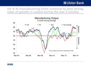 UK & NI manufacturing firms continue to post strong
rates of growth in output during the last 3 months
Manufacturing Output
3 month moving average
30
35
40
45
50
55
60
65
Mar-04 Mar-06 Mar-08 Mar-10 Mar-12 Mar-14
UK NI RoI No Change
Source: Markit Economics & Ulster Bank NI PMI
ContractionExpansion
 