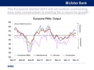 The Eurozone started 2013 will all sectors contracting
now only construction is waiting for a return to growth
Eurozone PMIs: Output
25
30
35
40
45
50
55
60
65
Mar-07 Mar-08 Mar-09 Mar-10 Mar-11 Mar-12 Mar-13 Mar-14
Composite (M&S) Manufacturing Services Construction
Source: Markit Economics
ExpansionContraction
 