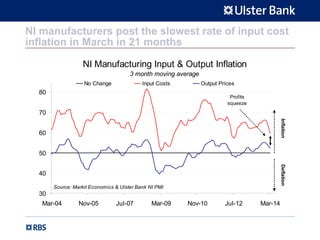 NI manufacturers post the slowest rate of input cost
inflation in March in 21 months
NI Manufacturing Input & Output Inflation
3 month moving average
30
40
50
60
70
80
Mar-04 Nov-05 Jul-07 Mar-09 Nov-10 Jul-12 Mar-14
No Change Input Costs Output Prices
InflationDeflation
Source: Markit Economics & Ulster Bank NI PMI
Profits
squeeze
 