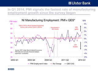 In Q1 2014, PMI signals the fastest rate of manufacturing
employment growth since the survey began
NI Manufacturing Employment: PMI v QES*
30
35
40
45
50
55
60
65
2003 Q1 2005 Q4 2008 Q3 2011 Q2 2014 Q1
PMI Index
-5%
-4%
-3%
-2%
-1%
0%
1%
2%
3%
4%
Q/Q
PMI Employment Index No Change QES Q/Q
Discontinuity in
QES Series
Job
losses
Job
gains
*QES is DFP's official Quarterly Employment
Survey of the number of jobs in NI firms
Source: DFP, Ulster Bank & Markit Economics,
PMI Index 50.0 denotes threshold between
expansion / contraction
 