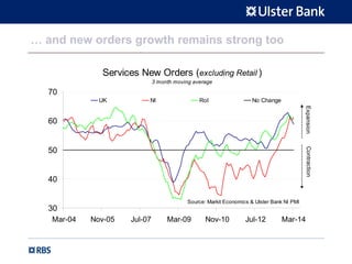 … and new orders growth remains strong too
Services New Orders (excluding Retail )
3 month moving average
30
40
50
60
70
Mar-04 Nov-05 Jul-07 Mar-09 Nov-10 Jul-12 Mar-14
UK NI RoI No Change
Source: Markit Economics & Ulster Bank NI PMI
ContractionExpansion
 