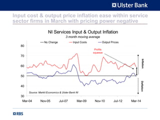 Input cost & output price inflation ease within service
sector firms in March with pricing power negative
NI Services Input & Output Inflation
3 month moving average
30
40
50
60
70
80
Mar-04 Nov-05 Jul-07 Mar-09 Nov-10 Jul-12 Mar-14
No Change Input Costs Output Prices
InflationDeflation
Source: Markit Economics & Ulster Bank NI
Profits
squeeze
 