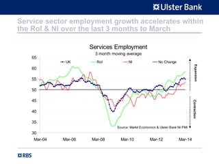 Service sector employment growth accelerates within
the RoI & NI over the last 3 months to March
Services Employment
3 month moving average
30
35
40
45
50
55
60
65
Mar-04 Mar-06 Mar-08 Mar-10 Mar-12 Mar-14
UK RoI NI No Change
Source: Markit Economics & Ulster Bank NI PMI
ContractionExpansion
 