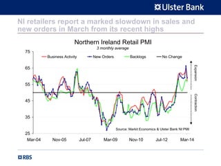 NI retailers report a marked slowdown in sales and
new orders in March from its recent highs
Northern Ireland Retail PMI
3 monthly average
25
35
45
55
65
75
Mar-04 Nov-05 Jul-07 Mar-09 Nov-10 Jul-12 Mar-14
Business Activity New Orders Backlogs No Change
Source: Markit Economics & Ulster Bank NI PMI
ExpansionContraction
 