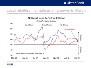 Local retailers maintain pricing power in March
NI Retail Input & Output Inflation
3 month moving average
30
40
50
60
70
80
90
Mar-04 Nov-05 Jul-07 Mar-09 Nov-10 Jul-12 Mar-14
Input Costs Output Prices No Change
InflationDeflation
Source: Markit Economics & Ulster Bank NI
Profits squeeze
 