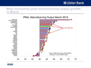 Most economies post manufacturing output growth
in March
PMIs: Manufacturing Output March 2014
35 40 45 50 55 60 65 70 75
China
Russia
Australia
Indonesia
S.Korea
Singapore
S.Africa
Brazil
Austria
Mexico
Turkey
India
Vietnam
France
Canada
Global
Greece
Spain
Japan
Taiwan
NI
EZ
Poland
Italy
US
EU
Netherlands
Ireland
Germany
UK
Switzerland
N.Zealand*
Czech Republic
Denmark
Source: Markit Economics Output Indices,
*February. For the US ISM is used.
UK, NI & RoI
€
 