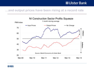 …and output prices have been rising at a record rate
NI Construction Sector Profits Squeeze
3 month moving average
20
30
40
50
60
70
Mar-09 Mar-10 Mar-11 Mar-12 Mar-13 Mar-14
PMI Index
Input Prices Output Prices No Change
Source: Markit Economics & Ulster Bank
Inflation
Deflation
 