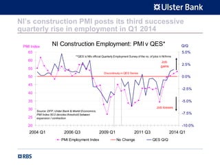 NI’s construction PMI posts its third successive
quarterly rise in employment in Q1 2014
NI Construction Employment: PMI v QES*
20
25
30
35
40
45
50
55
60
65
2004 Q1 2006 Q3 2009 Q1 2011 Q3 2014 Q1
PMI Index
-10.0%
-7.5%
-5.0%
-2.5%
0.0%
2.5%
5.0%
Q/Q
PMI Employment Index No Change QES Q/Q
Discontinuity in QES Series
Job losses
Job
gains
**QES is NI's official Quarterly Employment Survey of the no. of jobs in NI firms
Source: DFP, Ulster Bank & Markit Economics,
PMI Index 50.0 denotes threshold between
expansion / contraction
 