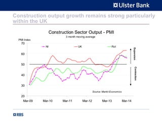 Construction output growth remains strong particularly
within the UK
Construction Sector Output - PMI
3 month moving average
20
30
40
50
60
70
Mar-09 Mar-10 Mar-11 Mar-12 Mar-13 Mar-14
PMI Index
NI UK RoI
Source: Markit Economics
ExpansionContraction
 