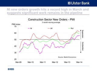 NI new orders growth hits a record high in March and
suggests significant work remains in the pipeline
Construction Sector New Orders - PMI
3 month moving average
20
30
40
50
60
70
Mar-09 Mar-10 Mar-11 Mar-12 Mar-13 Mar-14
PMI Index
NI UK RoI
Source: Markit Economics
ExpansionContraction
 
