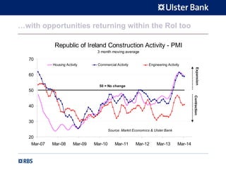 …with opportunities returning within the RoI too
Republic of Ireland Construction Activity - PMI
3 month moving average
20
30
40
50
60
70
Mar-07 Mar-08 Mar-09 Mar-10 Mar-11 Mar-12 Mar-13 Mar-14
Housing Activity Commercial Activity Engineering Activity
Source: Markit Economics & Ulster Bank
ExpansionContraction
50 = No change
 