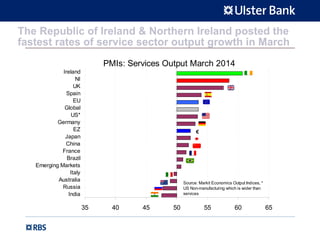 The Republic of Ireland & Northern Ireland posted the
fastest rates of service sector output growth in March
PMIs: Services Output March 2014
35 40 45 50 55 60 65
India
Russia
Australia
Italy
Emerging Markets
Brazil
France
China
Japan
EZ
Germany
US*
Global
EU
Spain
UK
NI
Ireland
Source: Markit Economics Output Indices, *
US Non-manufacturing which is wider than
services
€
 