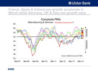 France, Spain & Ireland see growth accelerate in
March while Germany, UK & Italy see growth ease
Composite PMIs
(Manufacturing & Services ** Excludes Construction**)
25
30
35
40
45
50
55
60
65
Mar-07 Mar-08 Mar-09 Mar-10 Mar-11 Mar-12 Mar-13 Mar-14
Source: Markit Economics PMIs
ContractionExpansion
 
