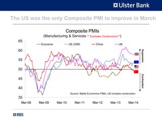 The US was the only Composite PMI to improve in March
Composite PMIs
(Manufacturing & Services ** Excludes Construction**)
35
40
45
50
55
60
65
Mar-08 Mar-09 Mar-10 Mar-11 Mar-12 Mar-13 Mar-14
Eurozone US (ISM) China UK
Source: Markit Economics PMIs, US includes construction
ExpansionContraction
 