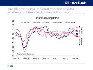 The US saw its PMI rebound after the adverse
weather conditions in January & February
Manufacturing PMIs
25
30
35
40
45
50
55
60
65
Mar-08 Mar-09 Mar-10 Mar-11 Mar-12 Mar-13 Mar-14
US (ISM) China Japan Eurozone No Change
Source: Markit Economics
ContractionExpansion
 