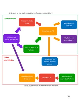 22 
Figure 12 : Présentation des différentes étapes de ce projet 
Ci-dessous, un état des lieux des actions effectuées et restant à faire : 
Tâches réalisées 
Tâches 
non réalisées 
Rédaction du cahier des charges 
Prise en main du drone 
Prise en main de la Wiimote 
Prototype sur PC 
Adaptation sur Android 4.0.3 
Adaptation sur PcDuino 
Prise en main du brassard 
Adaptation sur Android dernière version 
Prototype PC 
Adaptation sur Android et PcDuino  