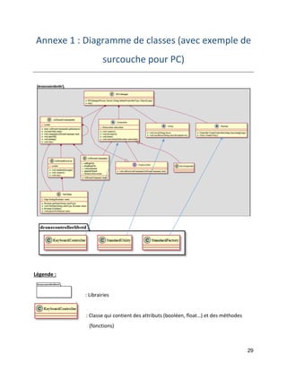 29 
Annexe 1 : Diagramme de classes (avec exemple de surcouche pour PC) 
Légende : 
: Librairies 
: Classe qui contient des attributs (booléen, float…) et des méthodes 
(fonctions)  