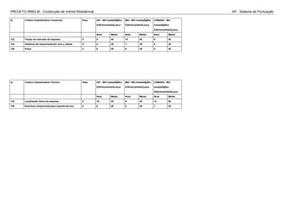 PROJETO WBELM - Construção de Imóvel Residencial SP - Sistema de Pontuação
Id Critério Classificatório Comercial Peso IGF - MO InstalaÃ§Ã£o
ElÃ©trica/HidrÃ¡ulica
MEI - MO InstalaÃ§Ã£o
ElÃ©trica/HidrÃ¡ulica
CEMARA - MO
InstalaÃ§Ã£o
ElÃ©trica/HidrÃ¡ulica
Nota Média Nota Média Nota Média
122 Tempo de mercado da empresa 5 8 40 10 50 6 30
123 Histórico de relacionamento com o cliente 5 4 20 7 35 5 25
126 Preço 5 8 40 9 45 8 40
Id Critério Classificatório Técnico Peso IGF - MO InstalaÃ§Ã£o
ElÃ©trica/HidrÃ¡ulica
MEI - MO InstalaÃ§Ã£o
ElÃ©trica/HidrÃ¡ulica
CEMARA - MO
InstalaÃ§Ã£o
ElÃ©trica/HidrÃ¡ulica
Nota Média Nota Média Nota Média
124 Localização física da empresa 5 10 50 6 30 10 50
125 Estrutura comprovada para suporte técnico 5 8 40 9 45 7 35
 