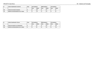 PROJETO Casa Nova SP - Sistema de Pontuação
Id Critério Classificatório Comercial Peso AA Arquitetura MM Arquitetura XX arquitetura
Nota Média Nota Média Nota Média
102 Tempo de mercado da empresa 5 5 25 2 10 1 5
112 Histórico de relacionamento com o cliente 4 3 12 3 12 2 8
Id Critério Classificatório Técnico Peso AA Arquitetura MM Arquitetura XX arquitetura
Nota Média Nota Média Nota Média
104 Tempo de resposta a um atendimento 4 2 8 4 16 4 16
103 Histórico de relacionamento com o cliente 3 2 6 4 12 4 12
 