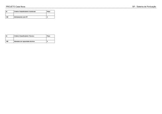 PROJETO Casa Nova SP - Sistema de Pontuação
Id Critério Classificatório Comercial Peso
108 Alinhamento com DT 4
Id Critério Classificatório Técnico Peso
109 Atestado de capacidade técnica 5
 