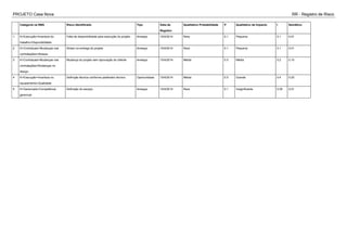 PROJETO Casa Nova RR - Registro de Risco
Categoria na RBS Risco Identificado Tipo Data de
Registro
Qualitativo Probabilidade P Qualitativo de Impacto I Semáforo
1 K>Execução>Incerteza do
trabalho>Disponibilidade
Falta de disponibilidade para execução do projeto Ameaça 15/4/2014 Rara 0.1 Pequena 0.1 0.01
2 K>Contratuais>Mudanças nas
contratações>Atrasos
Atraso na entrega do projeto Ameaça 15/4/2014 Rara 0.1 Pequena 0.1 0.01
3 K>Contratuais>Mudanças nas
contratações>Mudanças no
design
Mudança do projeto sem aprovação do clliente Ameaça 15/4/2014 Média 0.5 Média 0.2 0.10
4 K>Execução>Incerteza no
equipamento>Qualidade
Definição técnica conforme parâmetro técnico Oportunidade 15/4/2014 Média 0.5 Grande 0.4 0.20
5 K>Gerenciais>Competência
gerencial
Definição do escopo Ameaça 15/4/2014 Rara 0.1 Insignificante 0.05 0.01
 