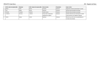 PROJETO Casa Nova RR - Registro de Risco
V.M.E. antes da resposta [R$] Resposta V.M.E. depois da resposta [R$] Sinal de alerta Proprietário Ação a tomar
1 200,00 Evitar 200,00 moniotrar Enderson Pagamento somente apresentação do projeto
2 0,00 Mitigar 500,00 Monitorar Enderson Monitora todas atividades executadas
3 2.000,00 Transferir 2.000,00 Verificar desvio Enderson Monitora todas atividades executadas
4 10.000,00 Provocar 1.000,00 Propor plano de ação para
atingimento ao objetivo
Enderson Solicitar alternativas para elaboração do projeto
mais econômico com relação de materiais
5 100,00 Aceitar 100,00 Monitorar Enderson Monitorar para não haver as possibilidades de
inversão das atividades
 