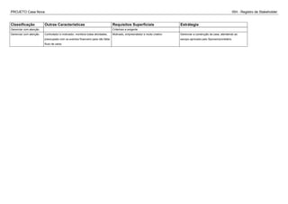 PROJETO Casa Nova ISH - Registro de Stakeholder
Classificação Outras Caracteristicas Requisitos Superficiais Estrátegia
Gerenciar com atenção Criterioso e exigente
Gerenciar com atenção Controlador e motivador, monitora todas atividades,
preocupado com os eventos financeiro para não faltar
fluxo de caixa.
Motivado, empreendedor e muito criativo Gerenciar a construção da casa, atendendo ao
escopo aprovado pelo Sponsor/prorietário.
 