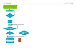 PROJETO Casa Nova Fluxograma de Execução
 
